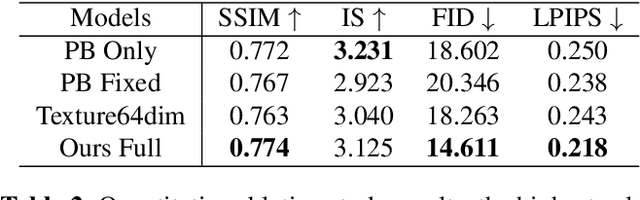 Figure 4 for Region-adaptive Texture Enhancement for Detailed Person Image Synthesis