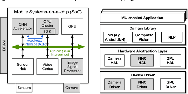 Figure 1 for Mobile Machine Learning Hardware at ARM: A Systems-on-Chip (SoC) Perspective