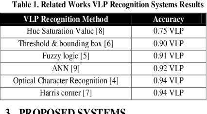 Figure 1 for Deep Machine Learning Based Egyptian Vehicle License Plate Recognition Systems