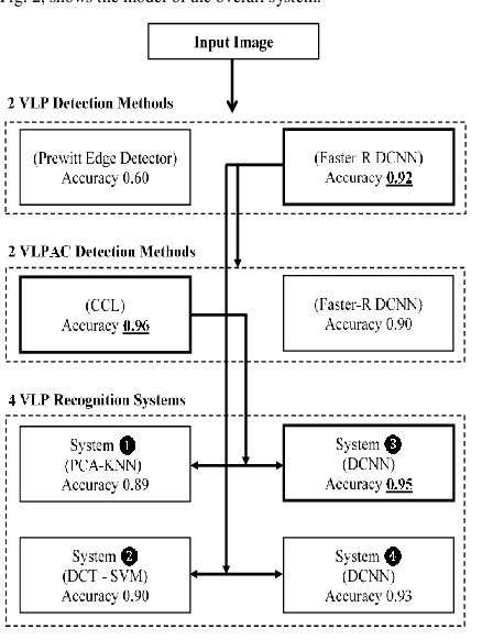 Figure 3 for Deep Machine Learning Based Egyptian Vehicle License Plate Recognition Systems