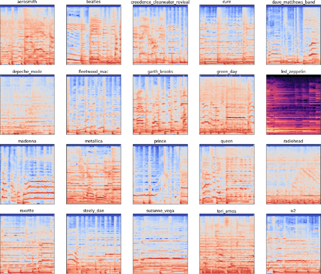 Figure 1 for Music Artist Classification with Convolutional Recurrent Neural Networks