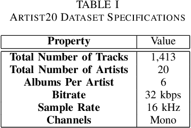 Figure 4 for Music Artist Classification with Convolutional Recurrent Neural Networks