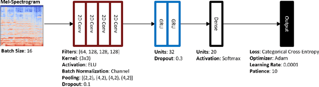 Figure 2 for Music Artist Classification with Convolutional Recurrent Neural Networks