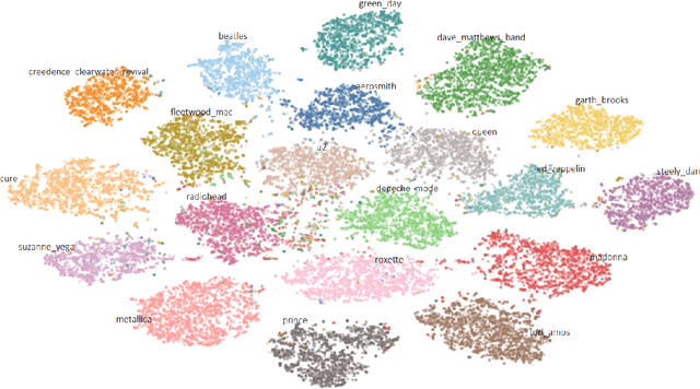 Figure 3 for Music Artist Classification with Convolutional Recurrent Neural Networks