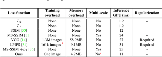 Figure 2 for Training a Better Loss Function for Image Restoration