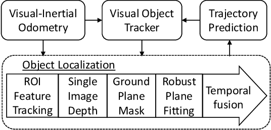 Figure 2 for TRADE: Object Tracking with 3D Trajectory and Ground Depth Estimates for UAVs