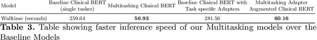Figure 4 for Efficient Extraction of Pathologies from C-Spine Radiology Reports using Multi-Task Learning