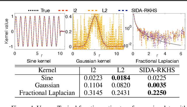 Figure 1 for Nonparametric learning of kernels in nonlocal operators