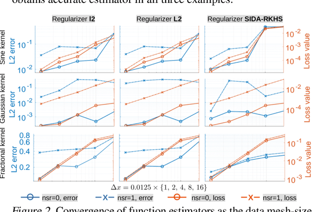 Figure 2 for Nonparametric learning of kernels in nonlocal operators