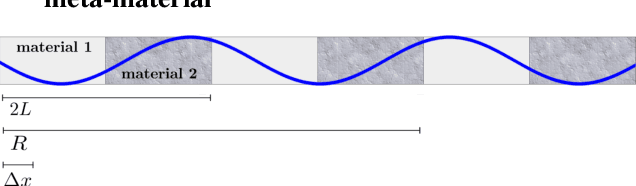 Figure 4 for Nonparametric learning of kernels in nonlocal operators