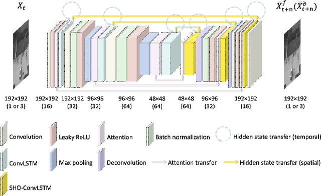 Figure 3 for Video Anomaly Detection via Prediction Network with Enhanced Spatio-Temporal Memory Exchange