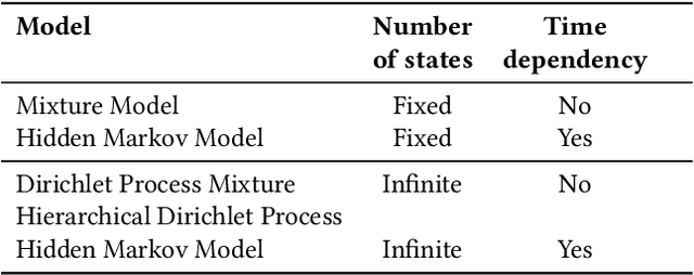 Figure 2 for Large-Scale Characterization and Segmentation of Internet Path Delays with Infinite HMMs