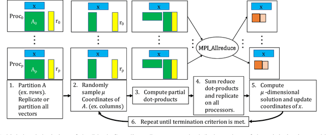 Figure 1 for Avoiding Synchronization in First-Order Methods for Sparse Convex Optimization