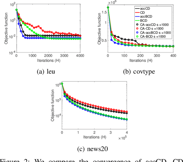 Figure 2 for Avoiding Synchronization in First-Order Methods for Sparse Convex Optimization