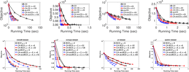 Figure 3 for Avoiding Synchronization in First-Order Methods for Sparse Convex Optimization