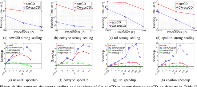 Figure 4 for Avoiding Synchronization in First-Order Methods for Sparse Convex Optimization