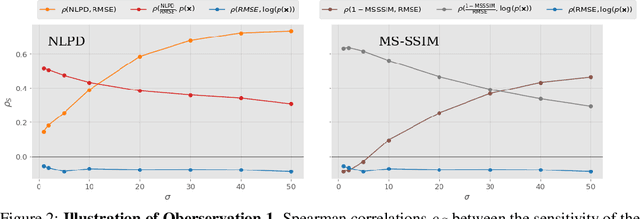 Figure 3 for On the relation between statistical learning and perceptual distances