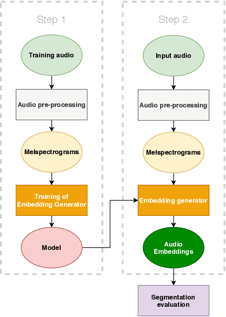 Figure 1 for Improving automated segmentation of radio shows with audio embeddings