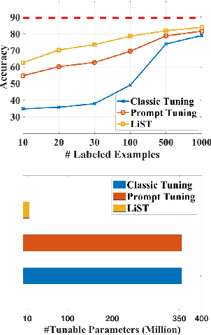 Figure 1 for LiST: Lite Self-training Makes Efficient Few-shot Learners