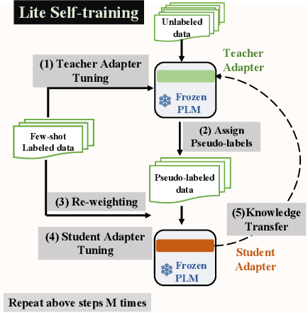 Figure 3 for LiST: Lite Self-training Makes Efficient Few-shot Learners