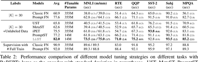 Figure 4 for LiST: Lite Self-training Makes Efficient Few-shot Learners