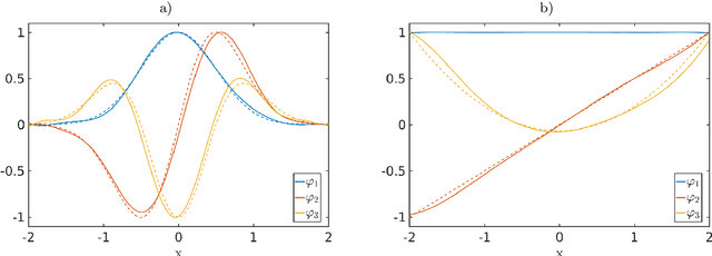 Figure 2 for Eigendecompositions of Transfer Operators in Reproducing Kernel Hilbert Spaces