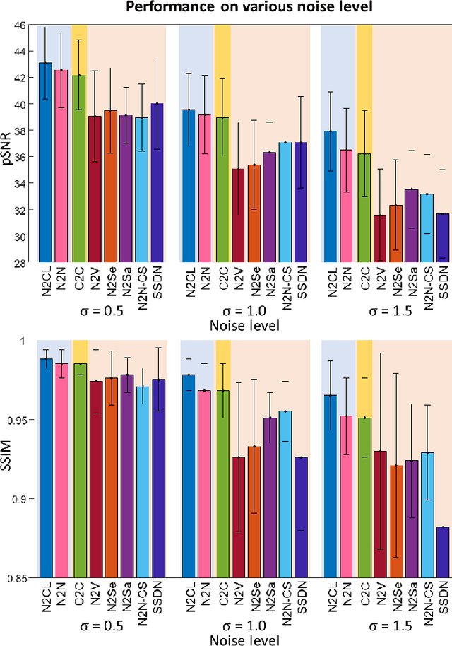 Figure 3 for Coil2Coil: Self-supervised MR image denoising using phased-array coil images