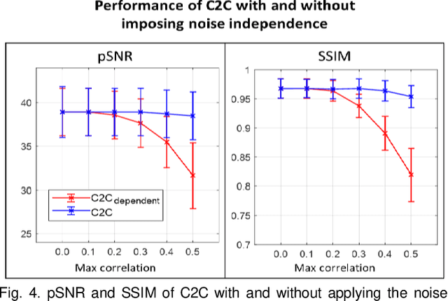 Figure 4 for Coil2Coil: Self-supervised MR image denoising using phased-array coil images