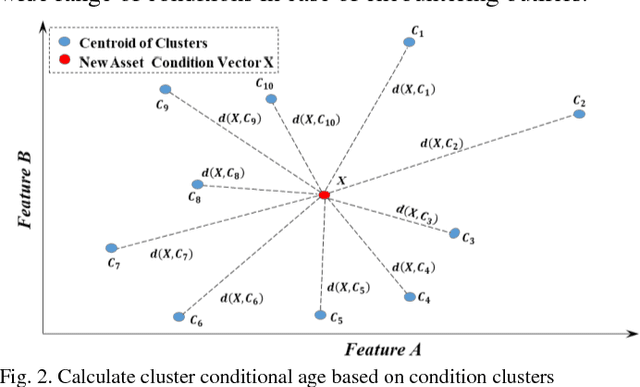 Figure 1 for Combining Unsupervised and Supervised Learning for Asset Class Failure Prediction in Power Systems