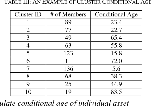 Figure 4 for Combining Unsupervised and Supervised Learning for Asset Class Failure Prediction in Power Systems