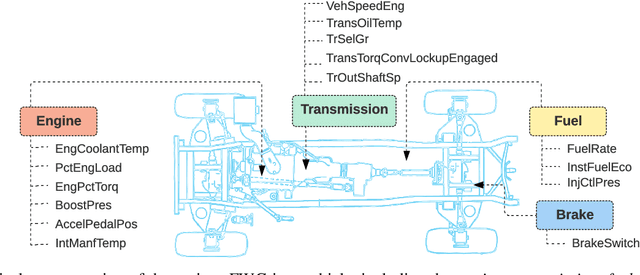 Figure 3 for A Temporal Anomaly Detection System for Vehicles utilizing Functional Working Groups and Sensor Channels
