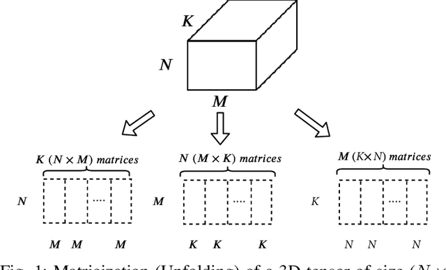 Figure 1 for Spatiotemporal Tensor Completion for Improved Urban Traffic Imputation