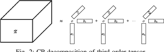 Figure 2 for Spatiotemporal Tensor Completion for Improved Urban Traffic Imputation
