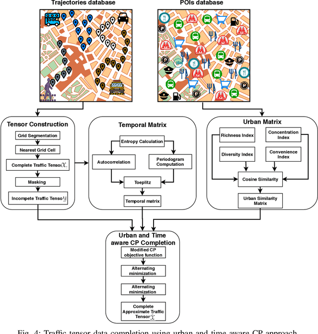 Figure 4 for Spatiotemporal Tensor Completion for Improved Urban Traffic Imputation