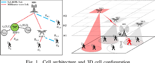 Figure 1 for Cost-Efficient and QoS-Aware User Association and 3D Placement of 6G Aerial Mobile Access Points