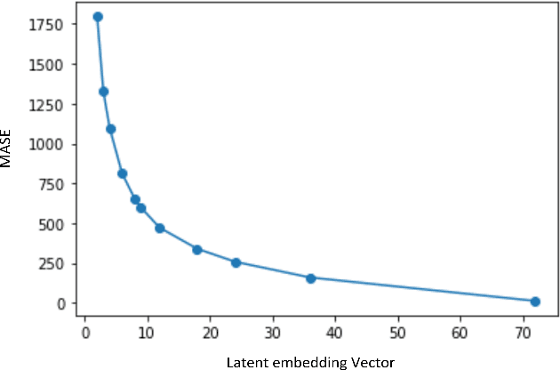 Figure 1 for Optimal Latent Space Forecasting for Large Collections of Short Time Series Using Temporal Matrix Factorization