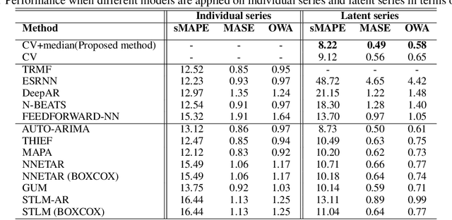 Figure 3 for Optimal Latent Space Forecasting for Large Collections of Short Time Series Using Temporal Matrix Factorization