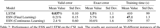 Figure 4 for A journey in ESN and LSTM visualisations on a language task