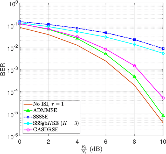 Figure 3 for A Novel Low Complexity Faster-than-Nyquist (FTN) Signaling Detector for Ultra High-Order QAM