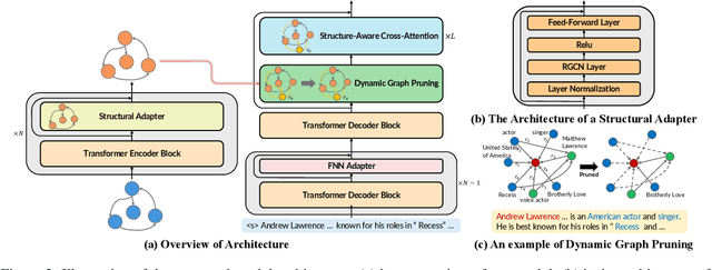 Figure 3 for Graph-to-Text Generation with Dynamic Structure Pruning