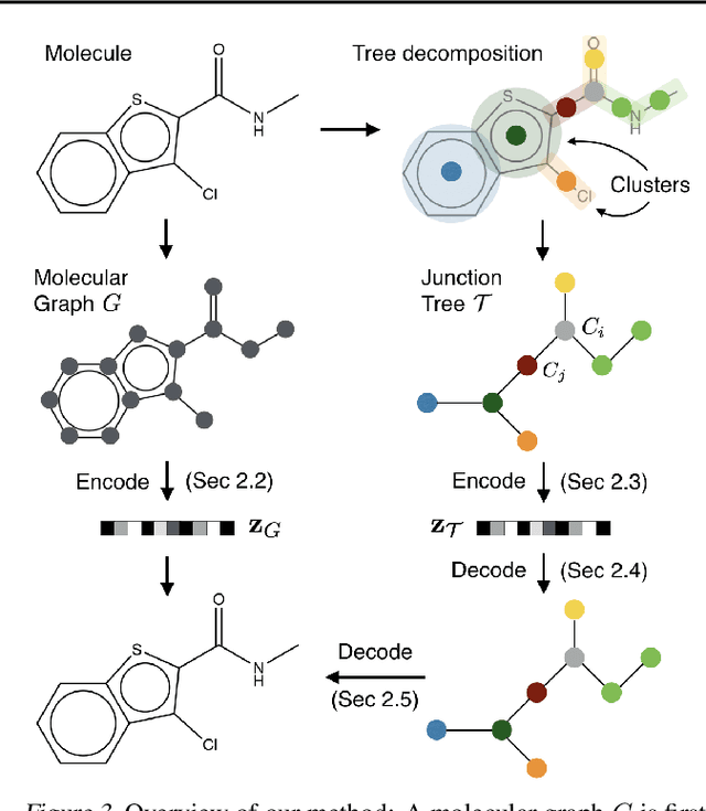 Figure 4 for Junction Tree Variational Autoencoder for Molecular Graph Generation