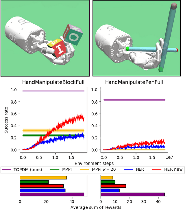 Figure 2 for Solving Challenging Dexterous Manipulation Tasks With Trajectory Optimisation and Reinforcement Learning