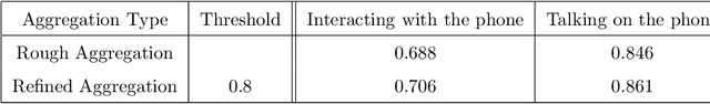 Figure 4 for Driver Behavior Extraction from Videos in Naturalistic Driving Datasets with 3D ConvNets