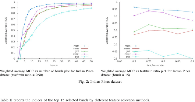 Figure 2 for Feature Selection for classification of hyperspectral data by minimizing a tight bound on the VC dimension