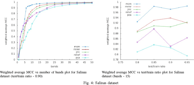 Figure 4 for Feature Selection for classification of hyperspectral data by minimizing a tight bound on the VC dimension