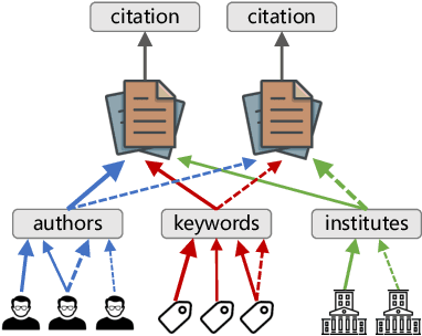 Figure 1 for Citation Trajectory Prediction via Publication Influence Representation Using Temporal Knowledge Graph