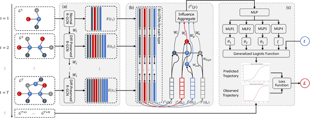 Figure 3 for Citation Trajectory Prediction via Publication Influence Representation Using Temporal Knowledge Graph