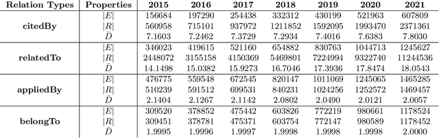 Figure 2 for Citation Trajectory Prediction via Publication Influence Representation Using Temporal Knowledge Graph