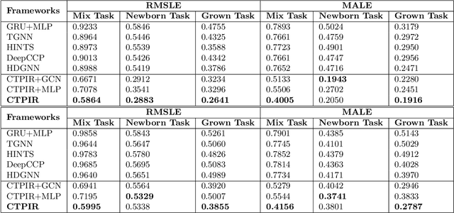 Figure 4 for Citation Trajectory Prediction via Publication Influence Representation Using Temporal Knowledge Graph