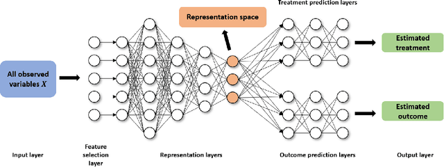 Figure 1 for Matching in Selective and Balanced Representation Space for Treatment Effects Estimation